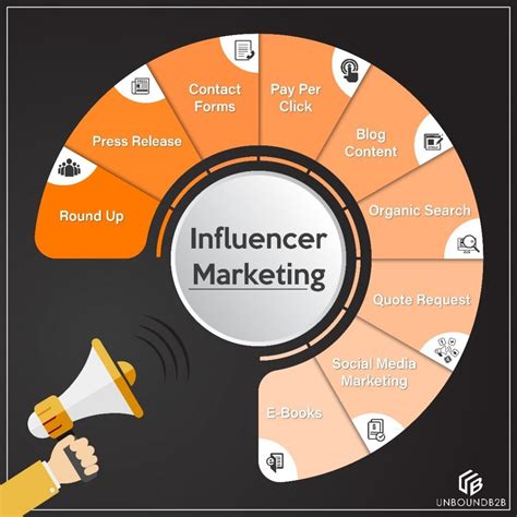 Types of Influencer Marketing